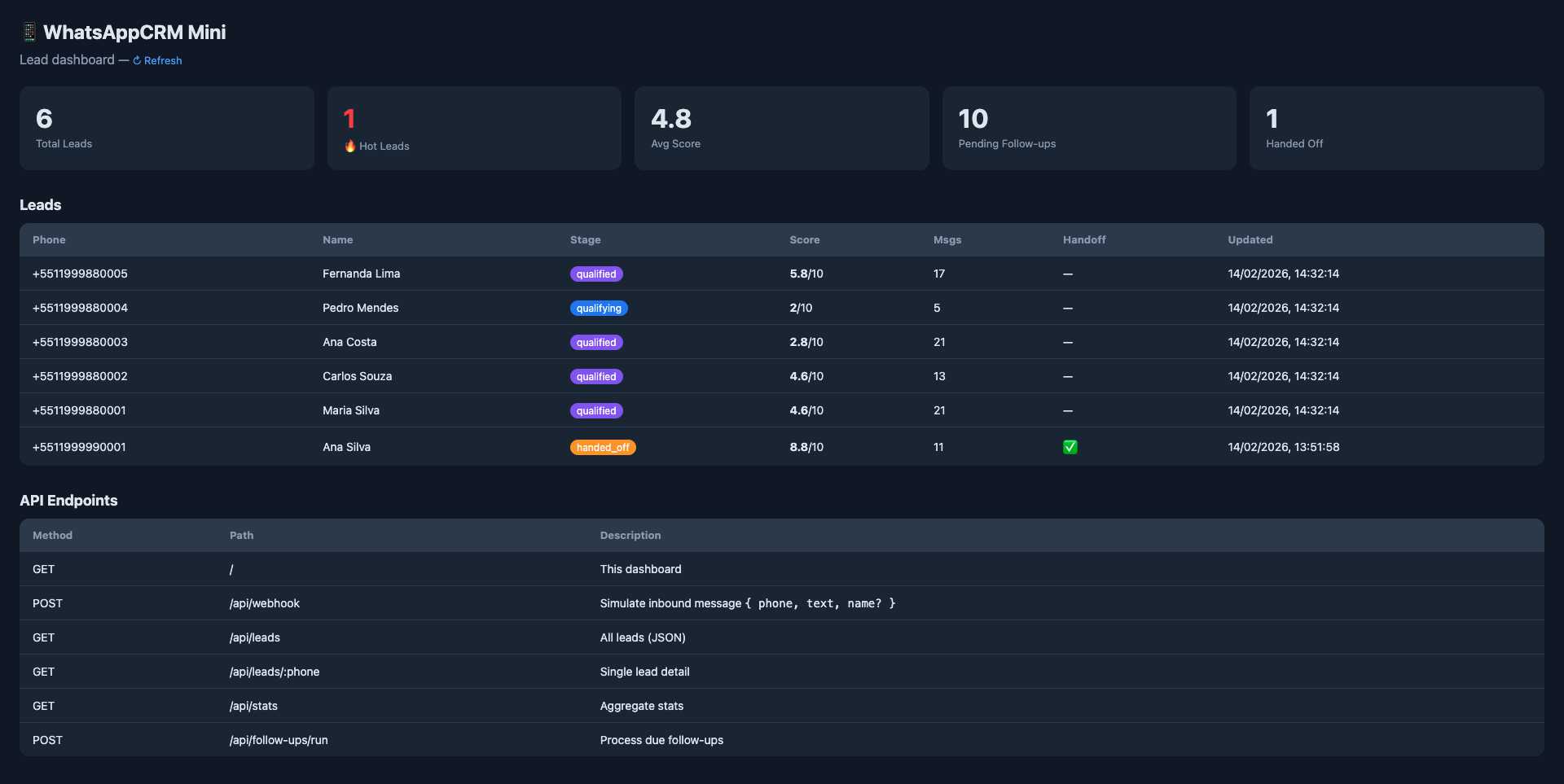 WhatsAppCRM Mini Dashboard mostrando leads qualificados, scores BANT e pipeline de vendas